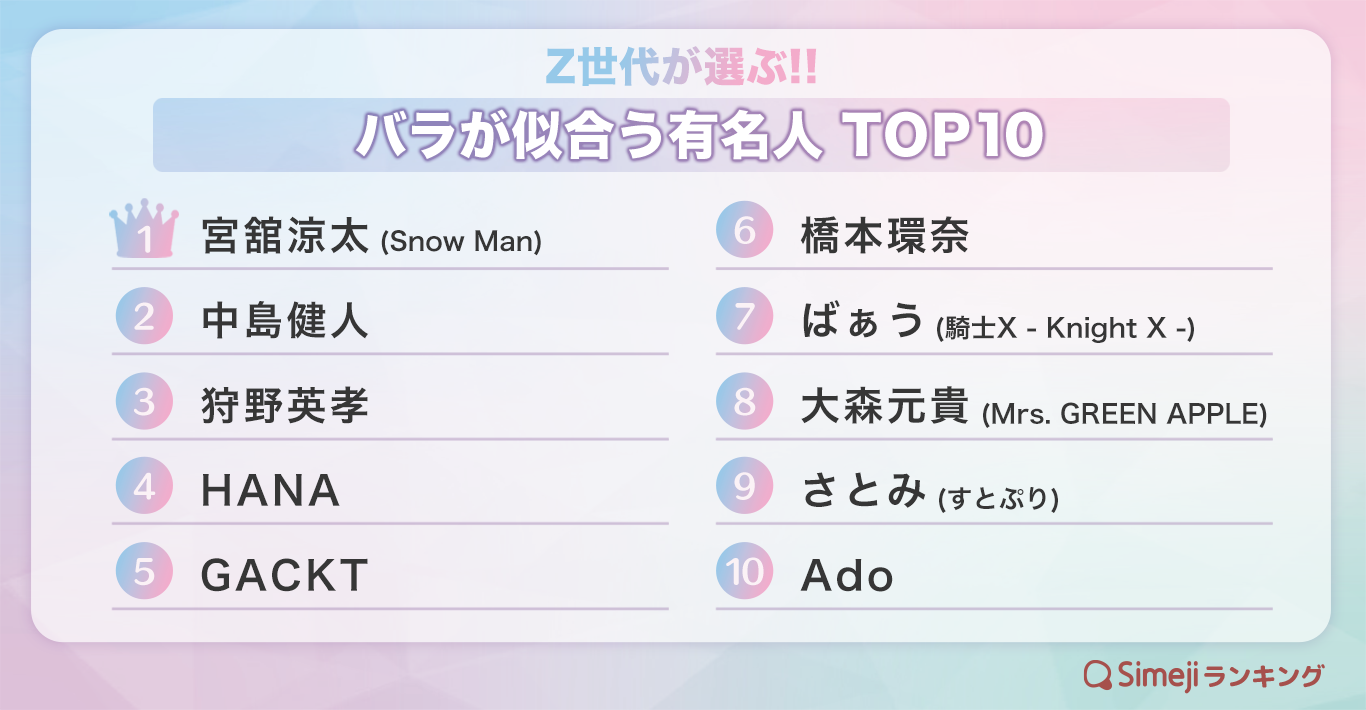 【Simejiランキング】Z世代が選ぶ!!「バラが似合う有名人TOP10」