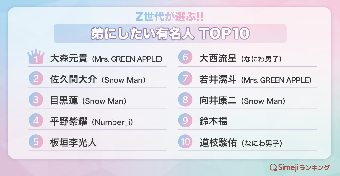 【Simejiランキング】Z世代が選ぶ!!「弟にしたい有名人TOP10」