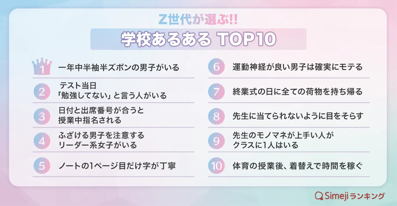 【Simejiランキング】Z世代が選ぶ!!「学校あるあるTOP10」