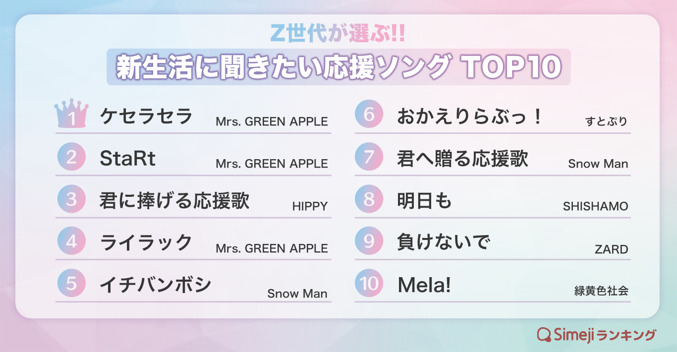 【Simejiランキング】Z世代が選ぶ!!「新生活に聞きたい応援ソングTOP10」