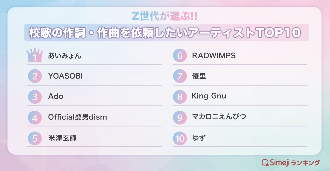 Z世代が選ぶ!!「校歌の作詞・作曲を依頼したいアーティストTOP10」