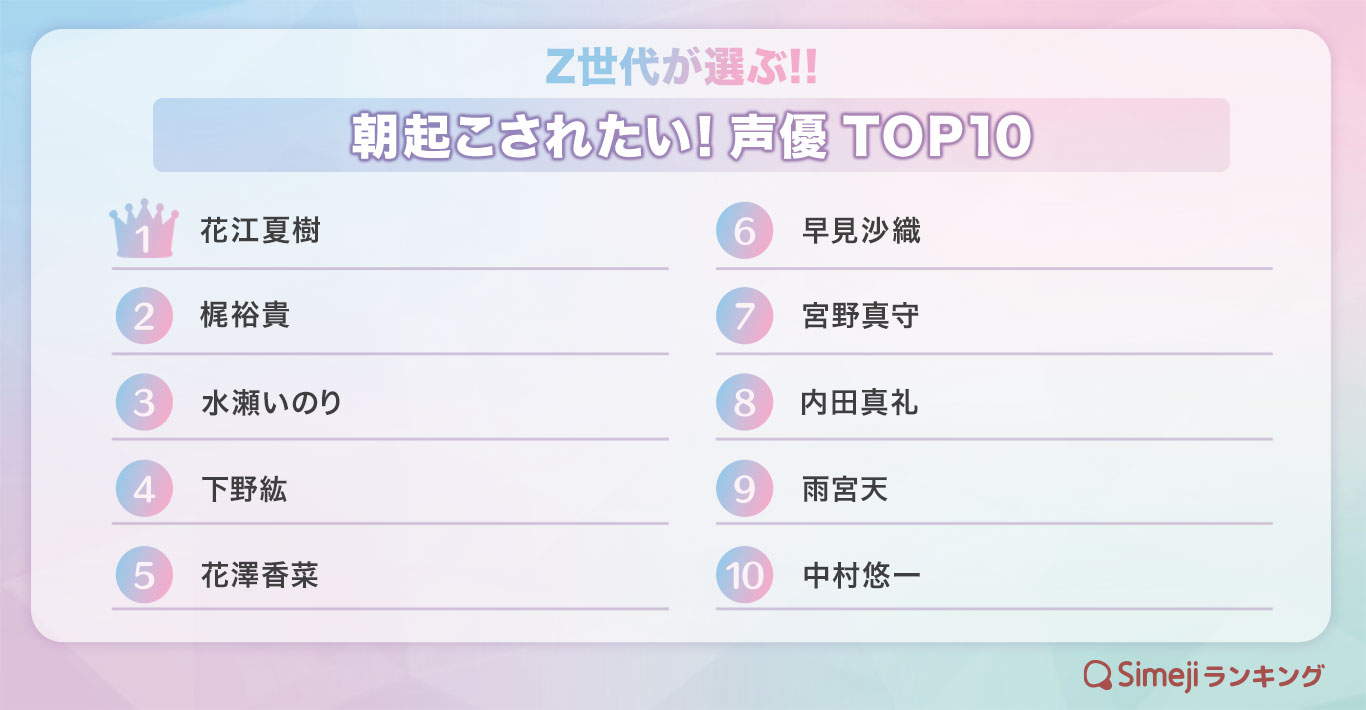 【Simejiランキング】Z世代が選ぶ!! 「朝起こされたい！声優TOP 10」