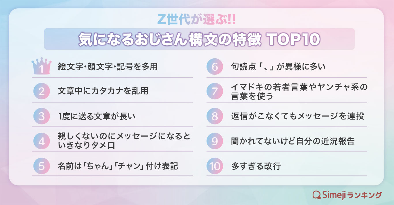 【Simejiランキング】Z世代が選ぶ!! 「気になるおじさん構文の特徴TOP 10」