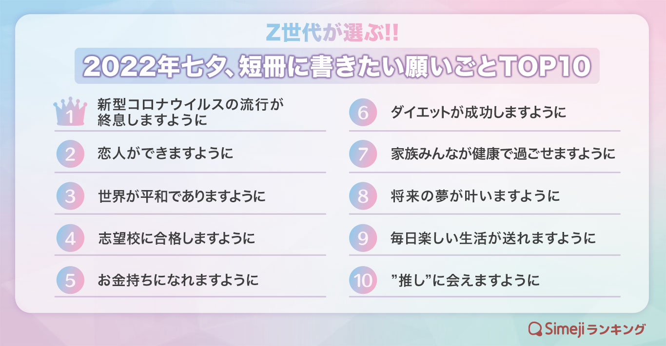 【Simejiランキング】Z世代が選ぶ!!「2022年七夕、短冊に書きたい願いごとTOP10」