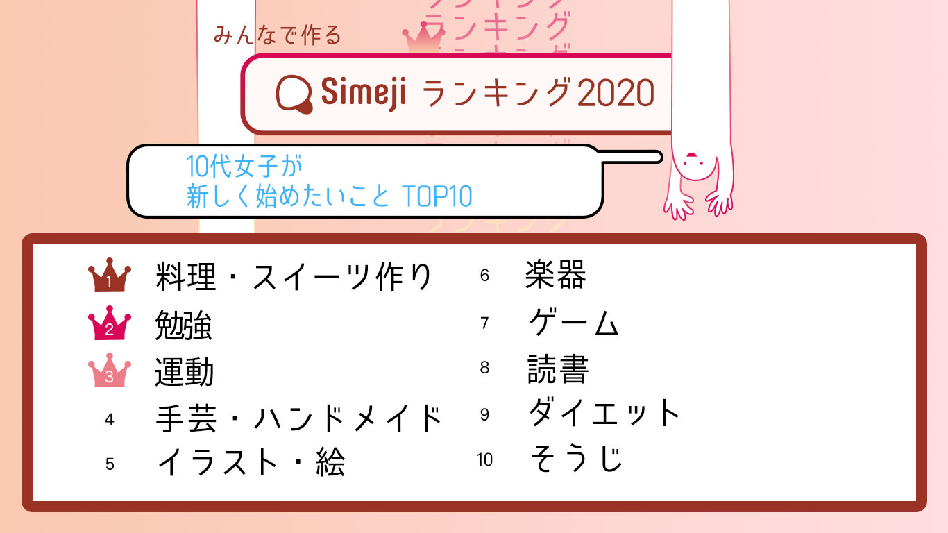 Simejiランキングvol.20 10代女子が選ぶ「新しく始めたいことTOP10」