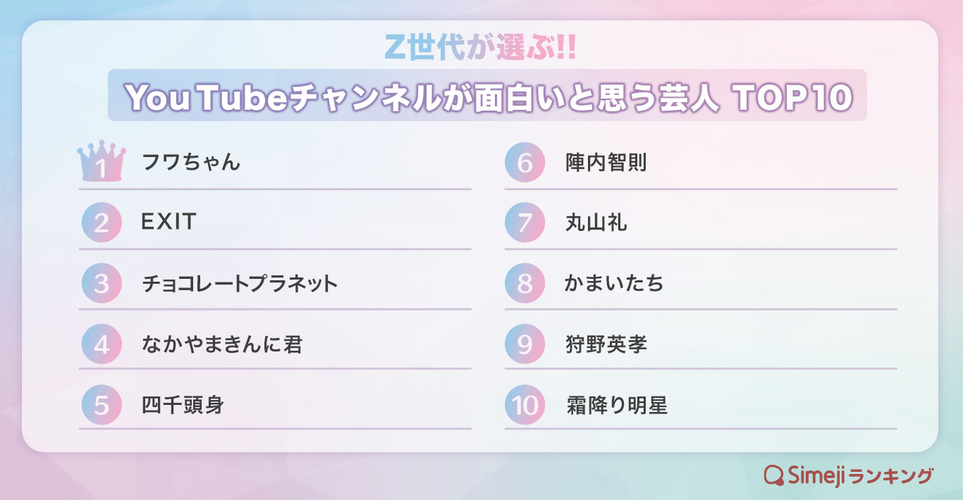 【Simejiランキング】Z世代が選ぶ!! 「YouTubeチャンネルが面白いと思う芸人TOP10」
