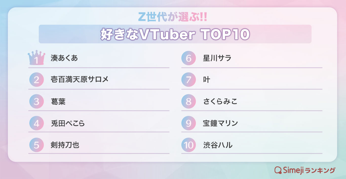 【Simejiランキング】Z世代が選ぶ!! 「好きなVTuberTOP 10」