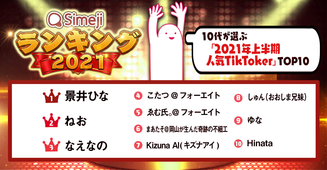 Simejiランキング 10代2,100人が選ぶ 「2021年上半期　人気TikToker TOP10」
