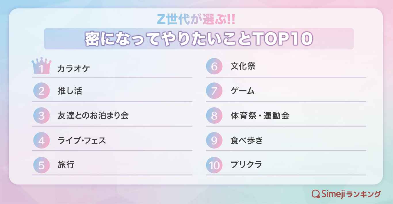 Z世代が選ぶ!! 「密になってやりたいことTOP10」