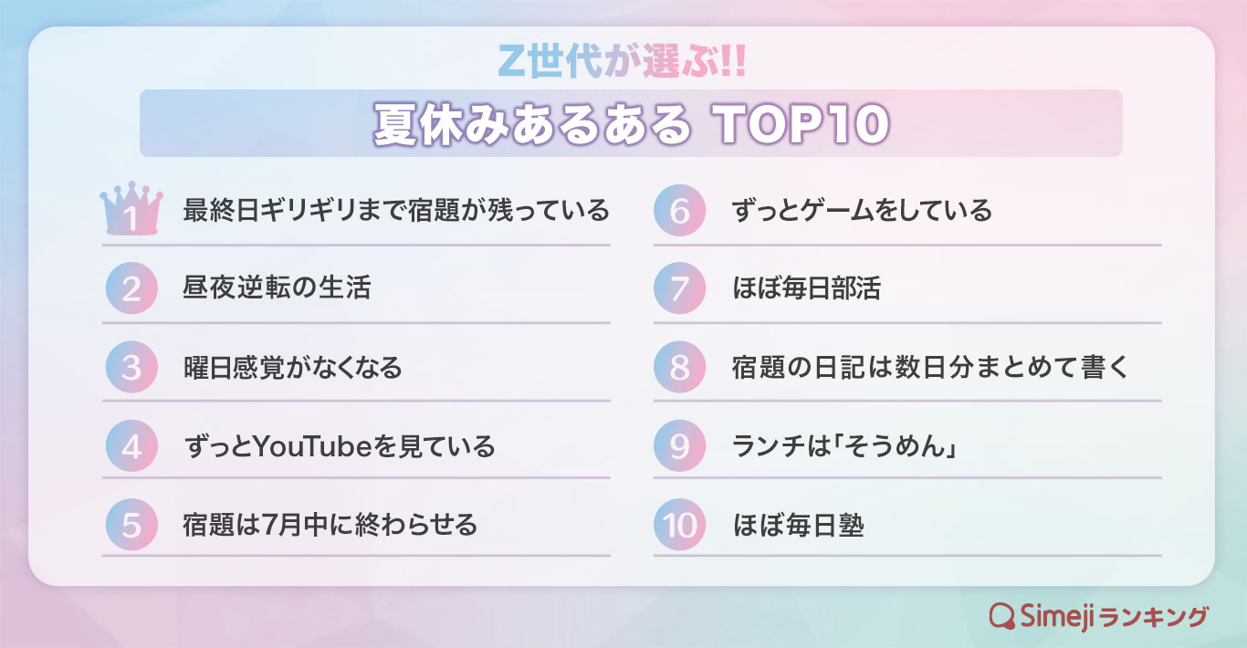 【Simejiランキング】Z世代が選ぶ!! 「夏休みあるあるTOP10」