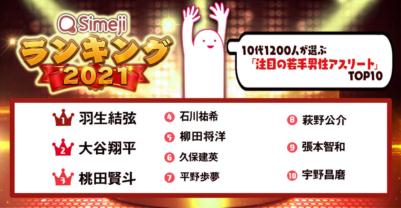 Simejiランキング10代1200人が選ぶ 「注目の若手男性アスリートTOP10」