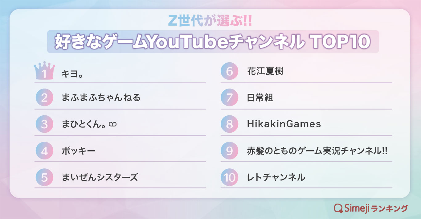 【Simejiランキング】Z世代が選ぶ!!「好きなゲームYouTubeチャンネルTOP10」