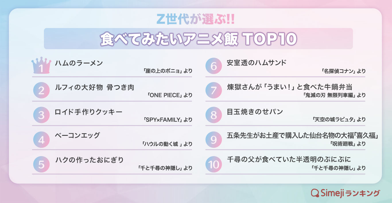 【Simejiランキング】Z世代が選ぶ!! 「食べてみたいアニメ飯TOP 10」