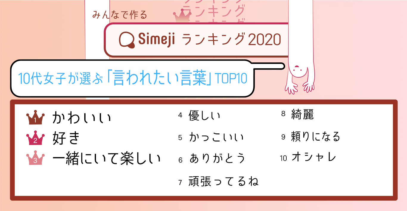 Simejiランキング 10代女子が選ぶ言われたい言葉TOP10 堂々一位はかわいい