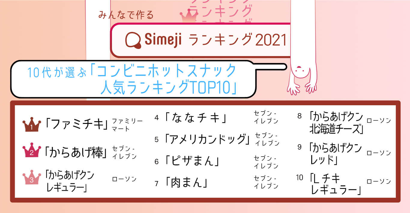 Simejiランキング 10代1,800人が選ぶ 「コンビニホットスナック人気ランキングTOP10」