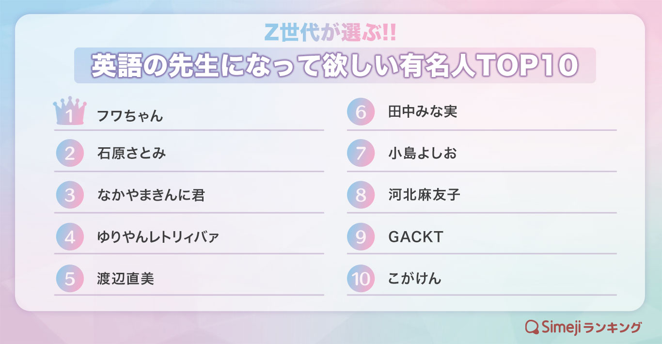 Z世代が選ぶ!! 「英語の先生になって欲しい有名人TOP10」