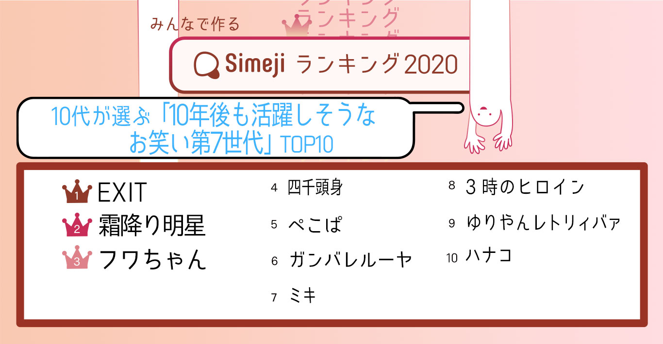 10代が選ぶ「10年後も活躍しそうなお笑い第7世代」TOP10 第一位はネオ渋谷系チャラ男漫才のEXIT