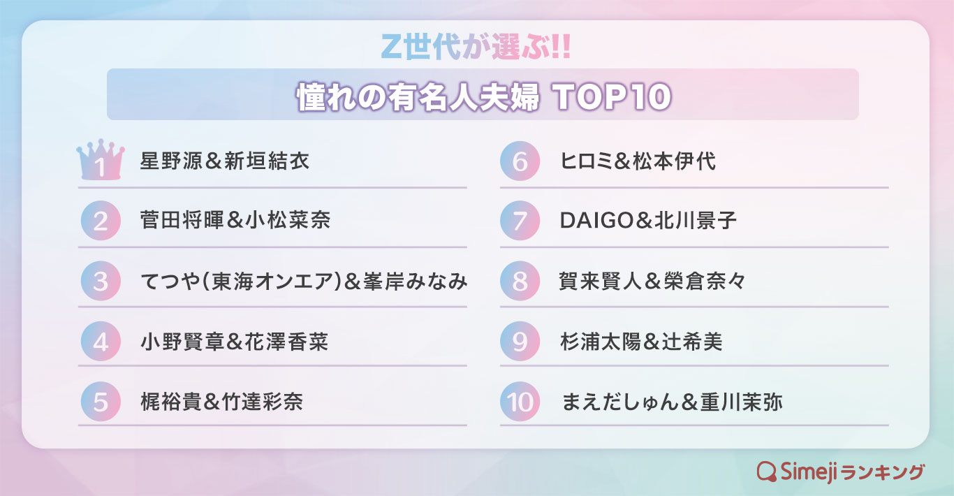 【Simejiランキング】Z世代が選ぶ!!「憧れの有名人夫婦TOP10」
