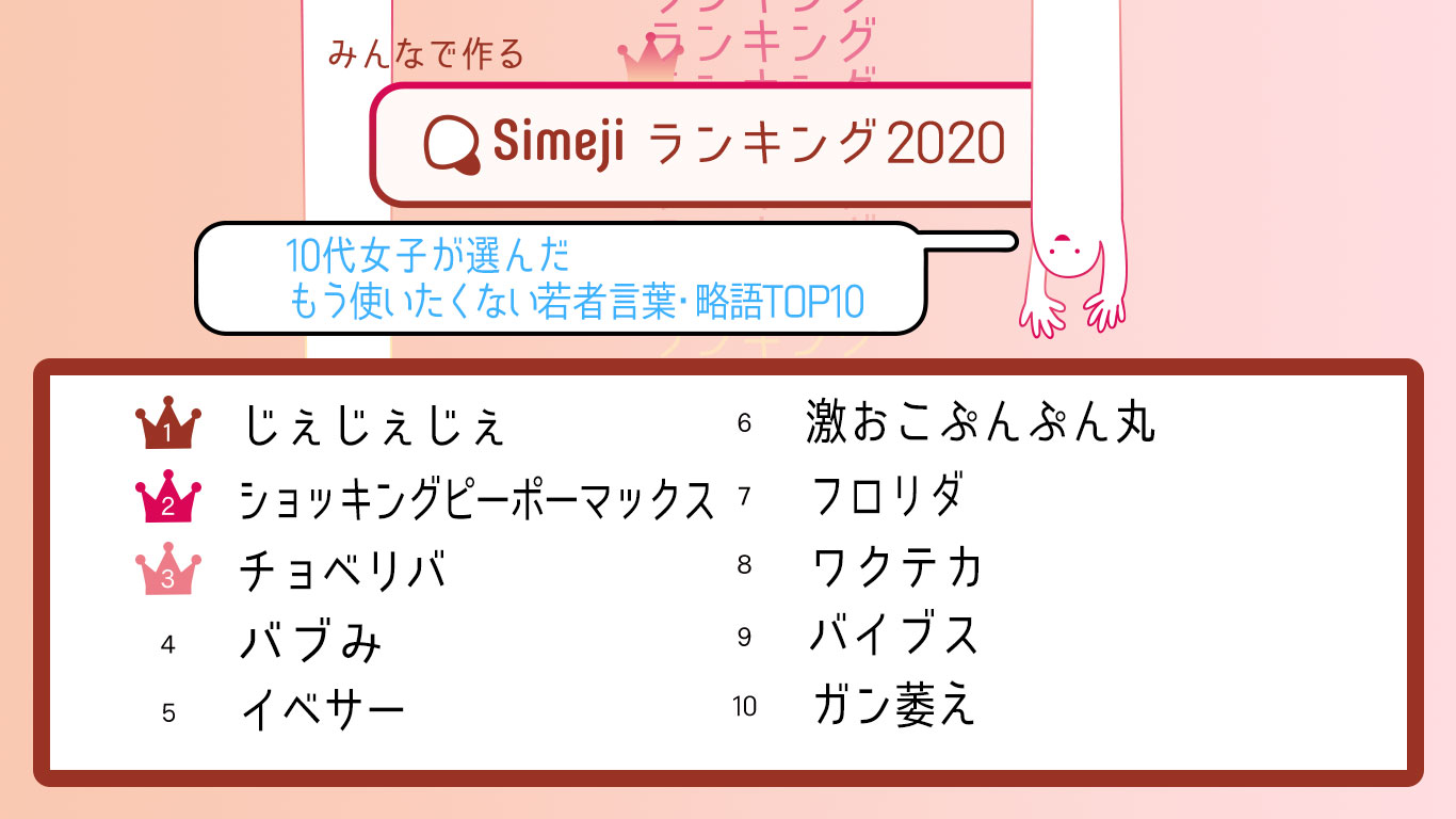 Simejiランキング 10代女子が選んだもう使いたくない若者言葉・略語TOP10