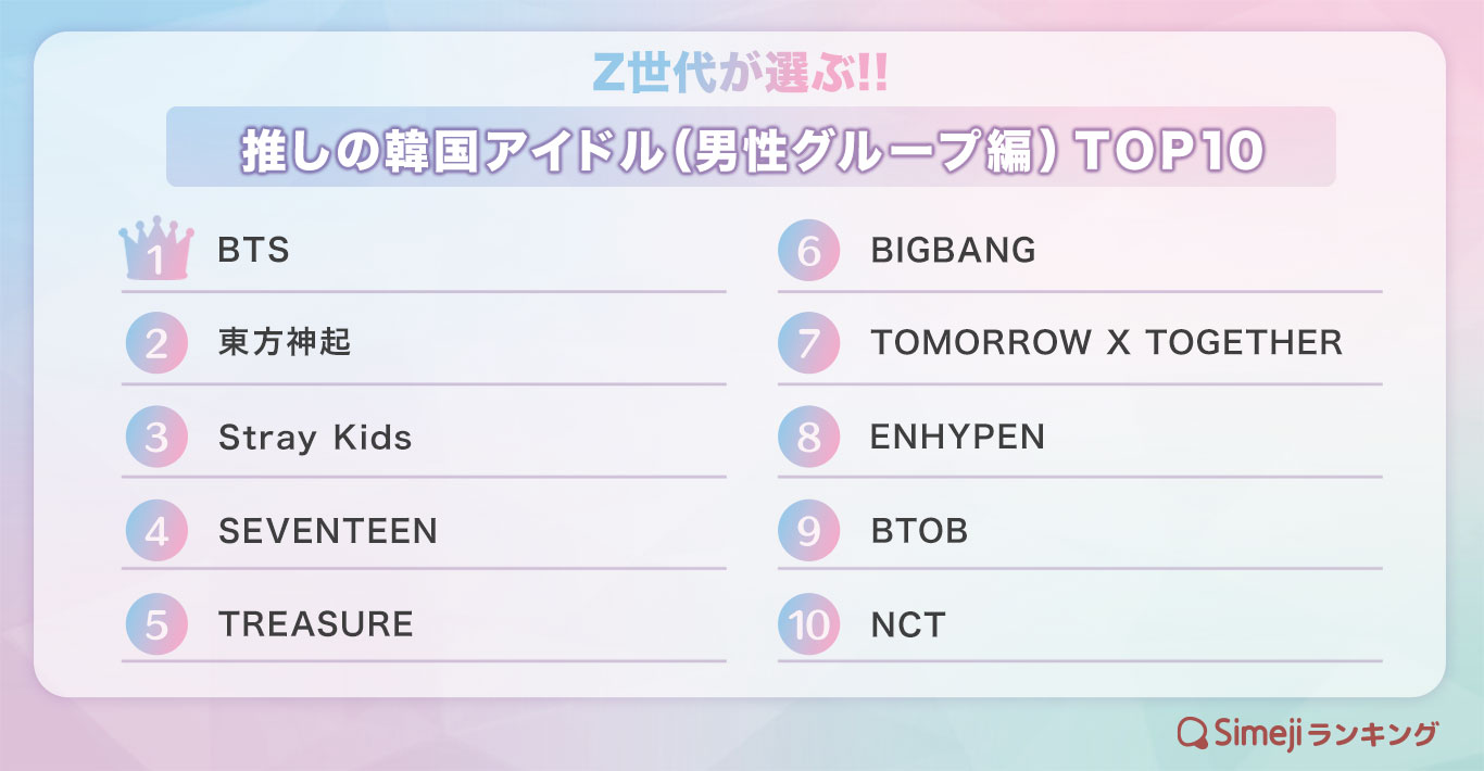 【Simejiランキング】Z世代が選ぶ!! 「推しの韓国アイドル（男性グループ編）TOP 10」