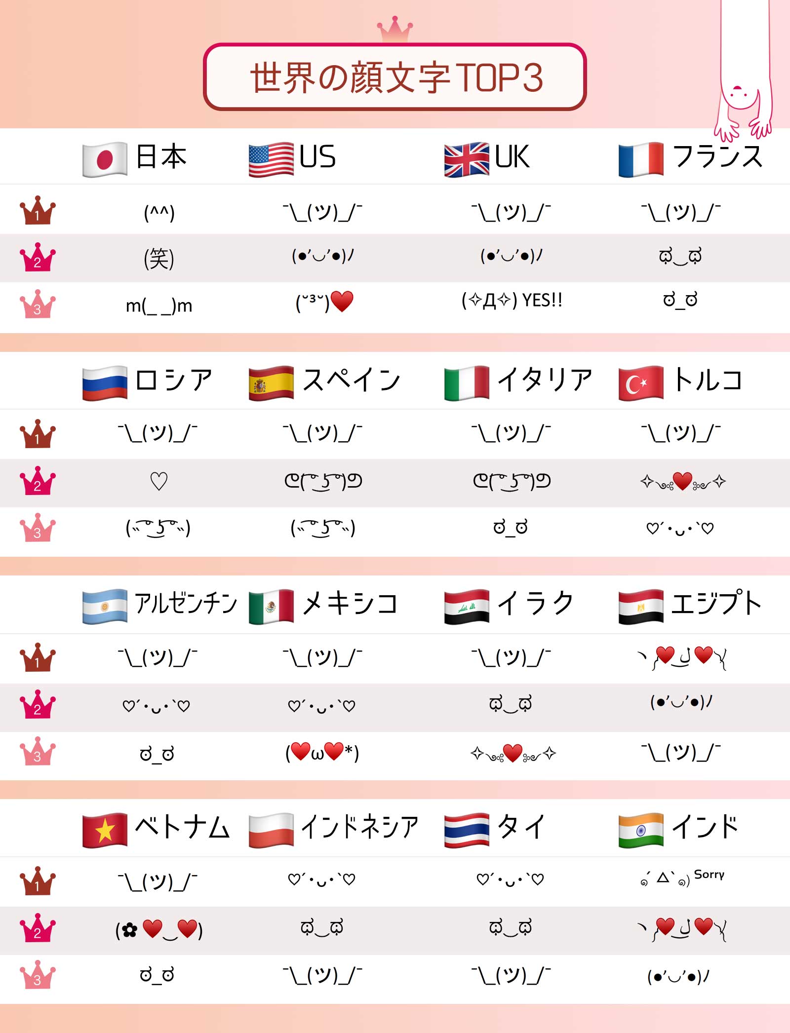Simejiランキング番外編 世界の顔文字TOP3