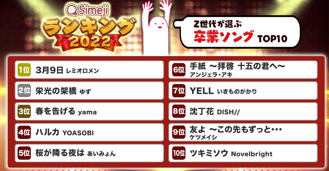 【Simejiランキング】Z世代が選ぶ 「卒業ソングTOP10」