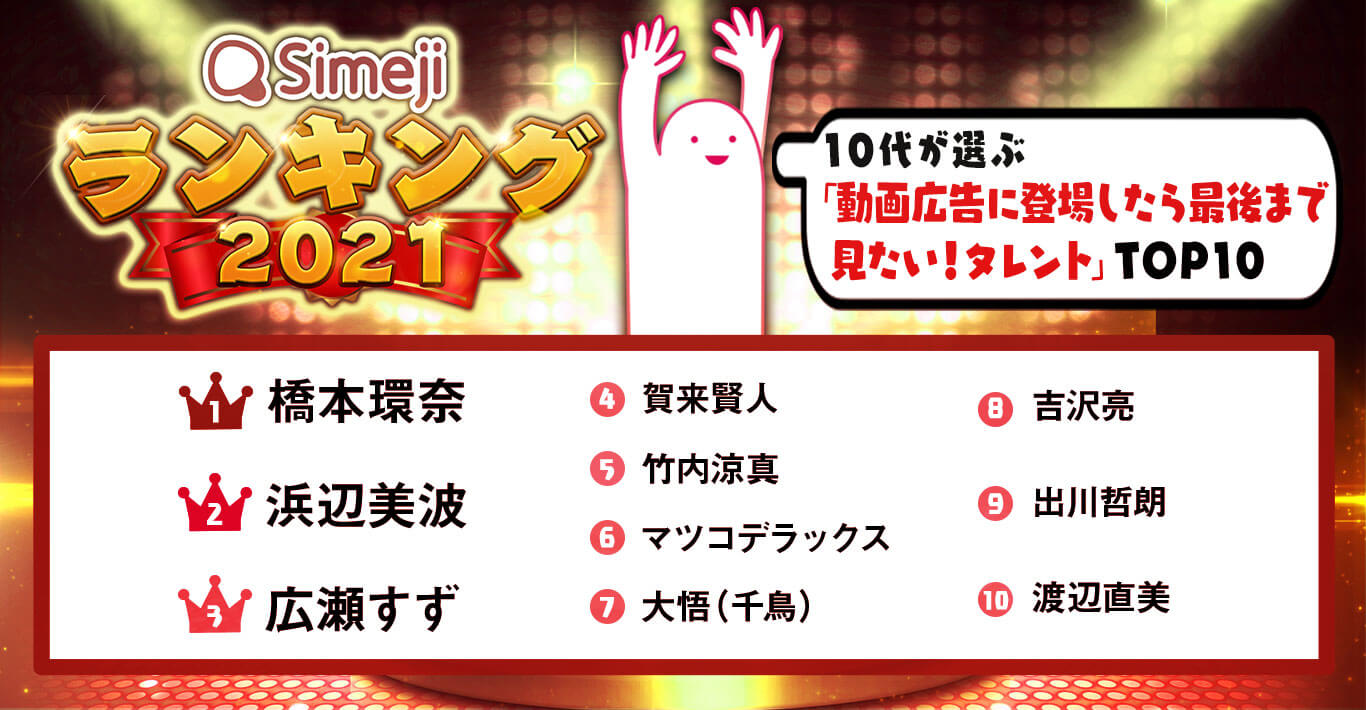 Simejiランキング 10代1,800人が選ぶ 「動画広告に登場したら最後まで見たい！タレントTOP10」