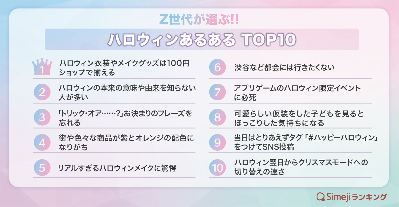【Simejiランキング】Z世代が選ぶ!! 「ハロウィンあるあるTOP 10」