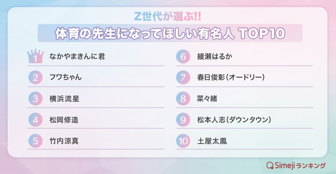 【Simejiランキング】Z世代が選ぶ!! 「体育の先生になってほしい有名人TOP 10」