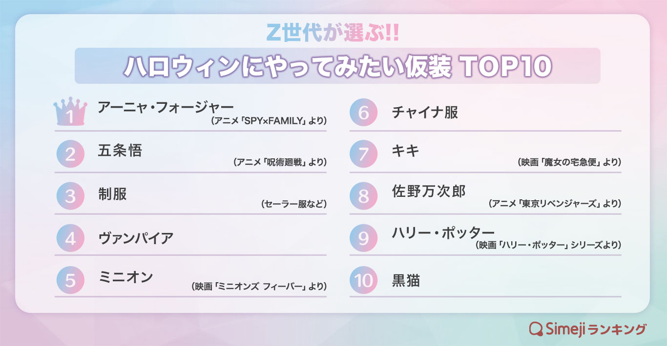 【Simejiランキング】Z世代が選ぶ!! 「ハロウィンにやってみたい仮装TOP 10」