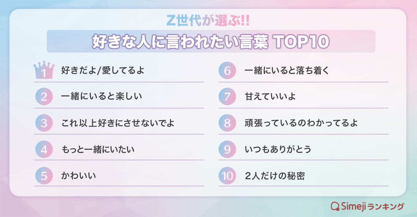 【Simejiランキング】Z世代が選ぶ!! 「好きな人に言われたい言葉TOP 10」