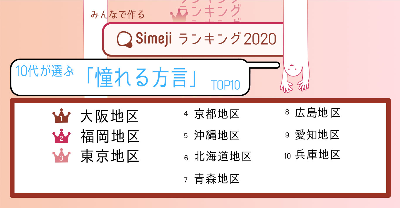 10代が選ぶ憧れる方言TOP10 1位は大阪地区