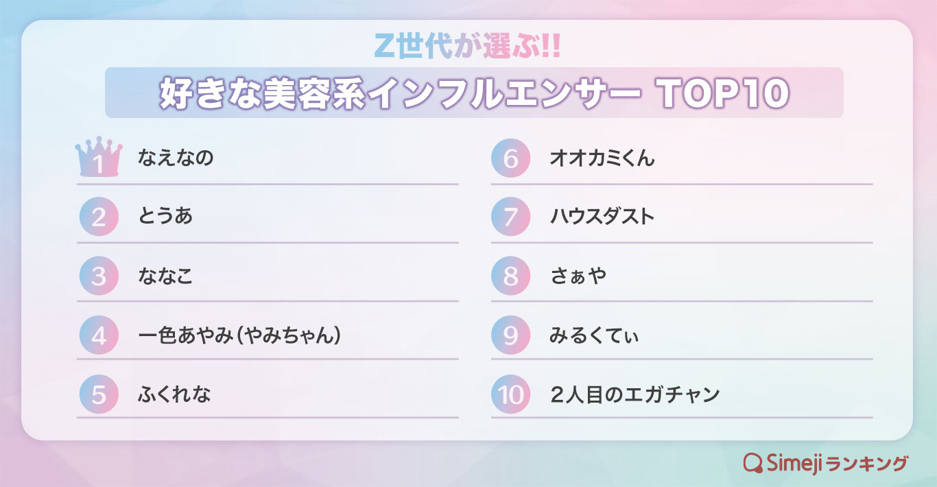 【Simejiランキング】Z世代が選ぶ!! 「好きな美容系インフルエンサーTOP 10」