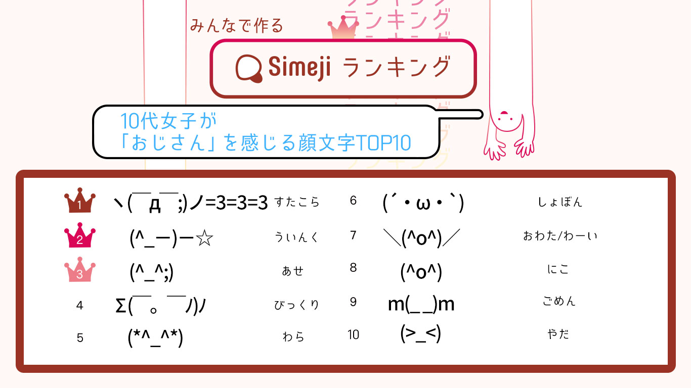 10代女子が「おじさん」を感じる顔文字TOP10