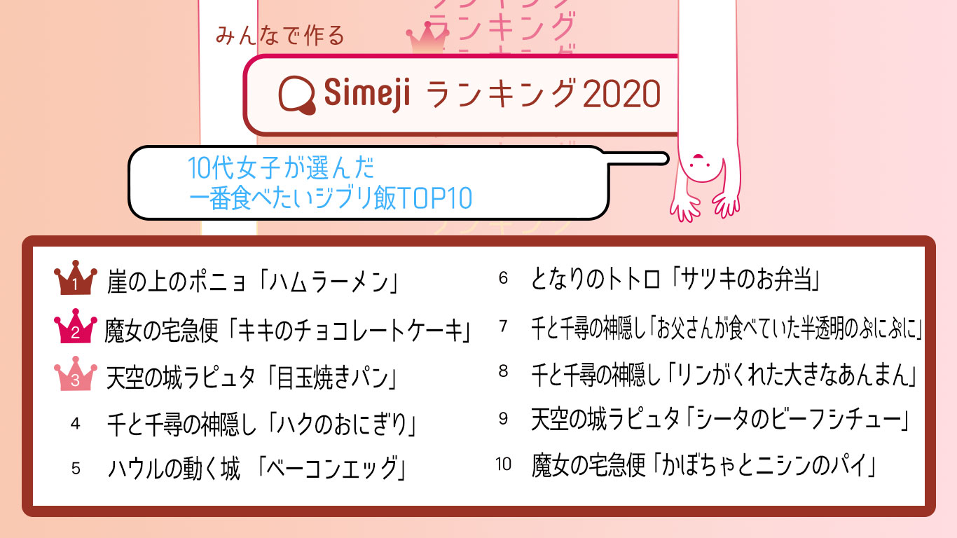 10代女子が選んだ「一番食べたいジブリ飯TOP10」