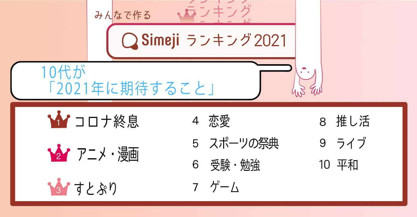Simejiランキング 10代1,800人が選ぶ 「2021年に期待すること」