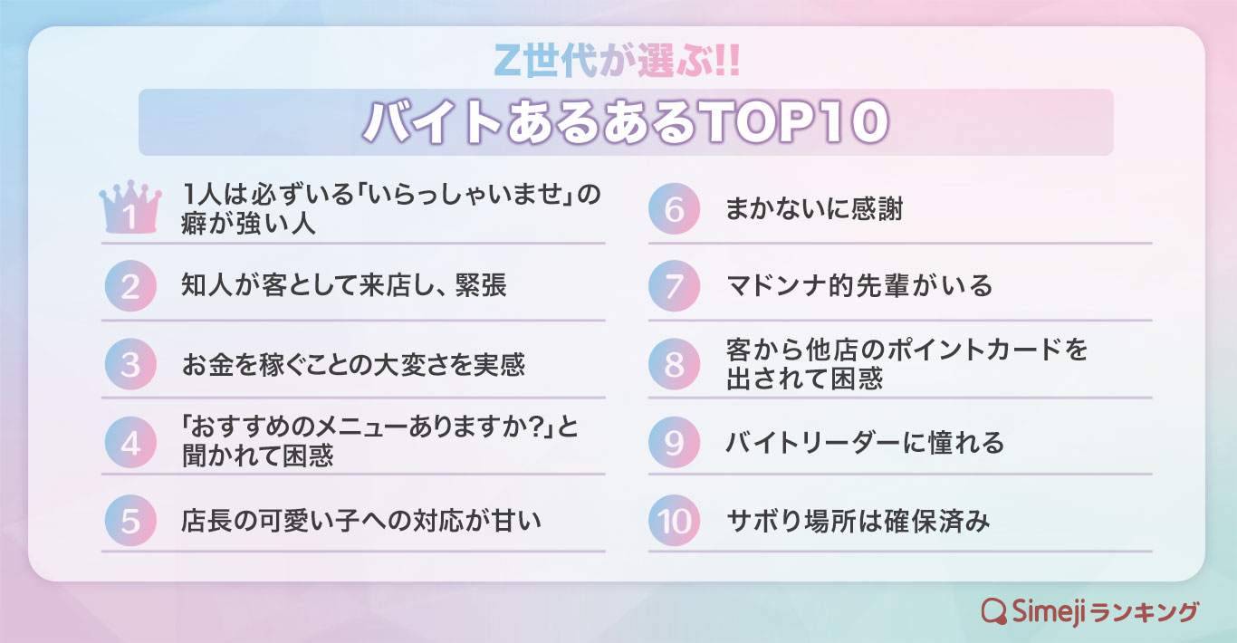 【Simejiランキング】Z世代が選ぶ!!「バイトあるあるTOP10」