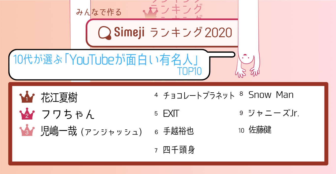 Simejiランキング 10代が選ぶ「YouTubeが面白い有名人TOP10」