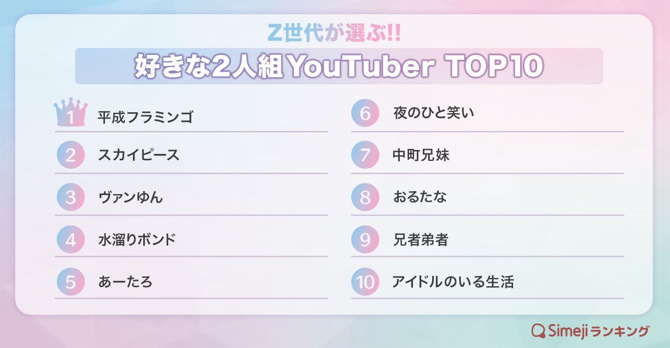 【Simejiランキング】Z世代が選ぶ!!「好きな2人組YouTuberTOP10」