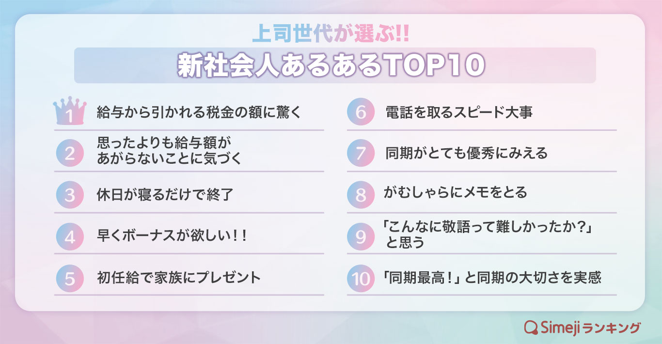 【Simejiランキング】上司世代が選ぶ!! 「新社会人あるあるTOP10」