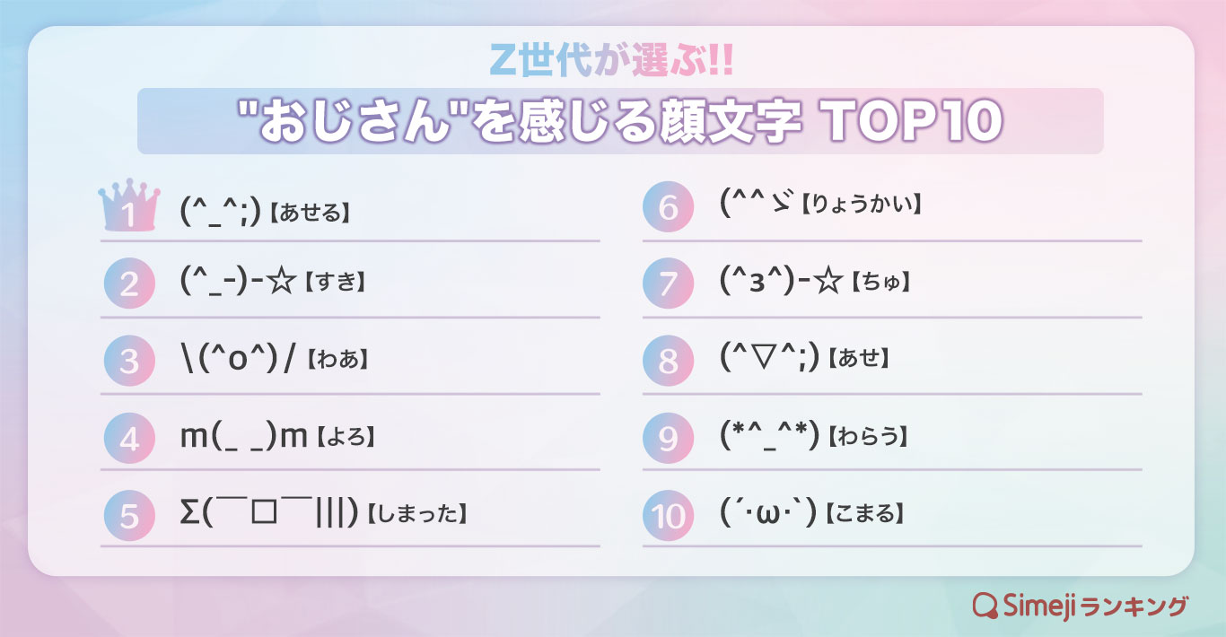 【Simejiランキング】Z世代が選ぶ!! 「”おじさん”を感じる顔文字TOP 10」