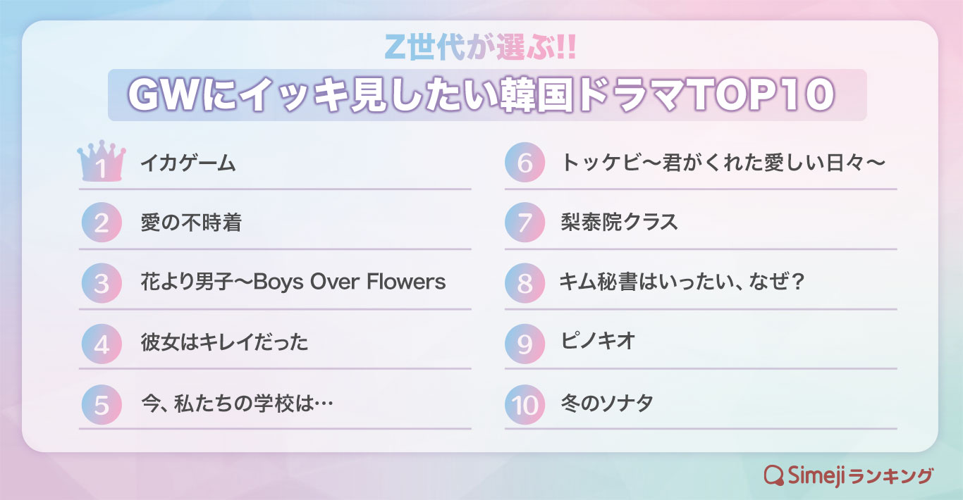 Z世代が選ぶ!!「GWにイッキ見したい韓国ドラマTOP10」