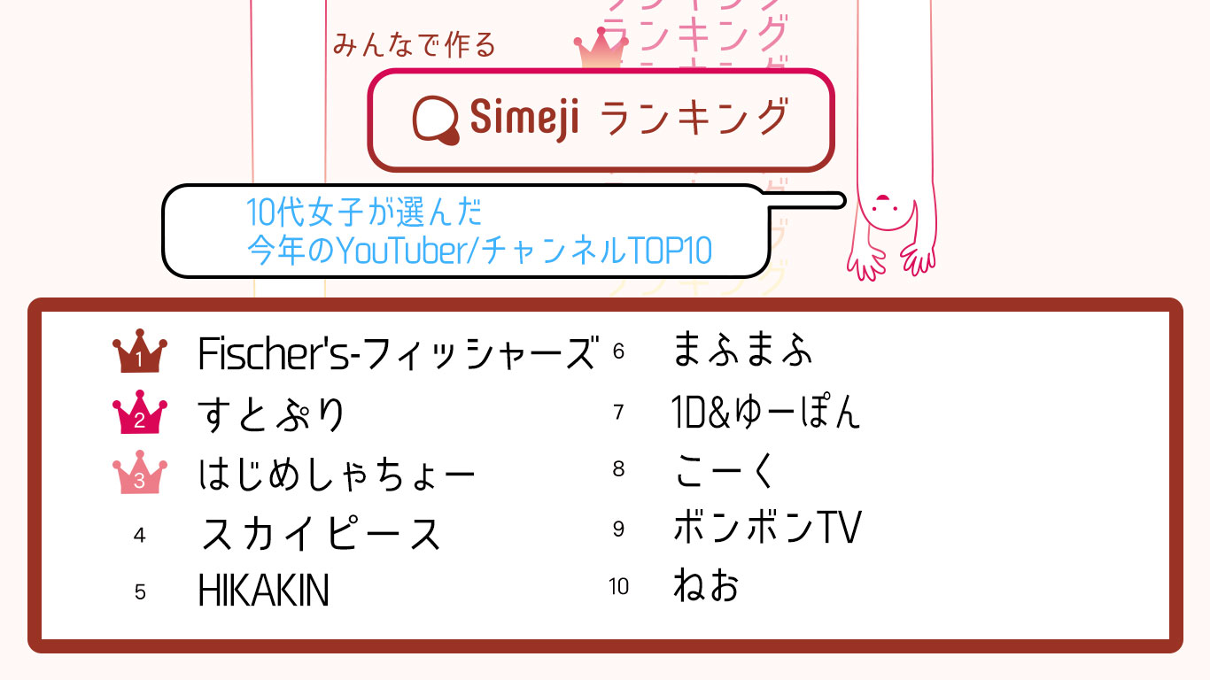 SimejiランキングVol.14 10代女子が選んだ「今年のYouTuber/チャンネルTOP10」