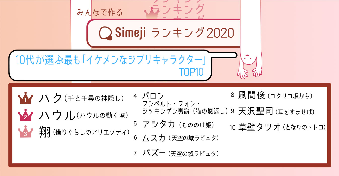 Simejiランキング「イケメンジブリキャラクターTOP10」