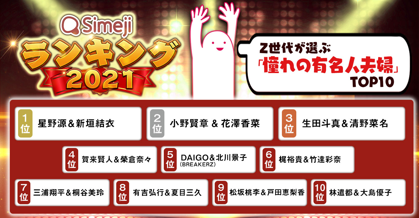 【Simejiランキング】Z世代が選ぶ 「憧れの有名人夫婦TOP10」