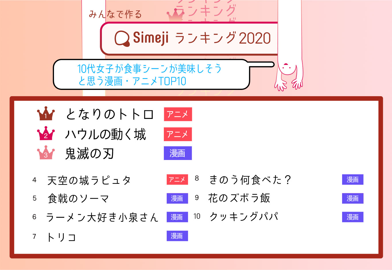 10代女子が選んだ「食事シーンが美味しそうな漫画・アニメTOP10」