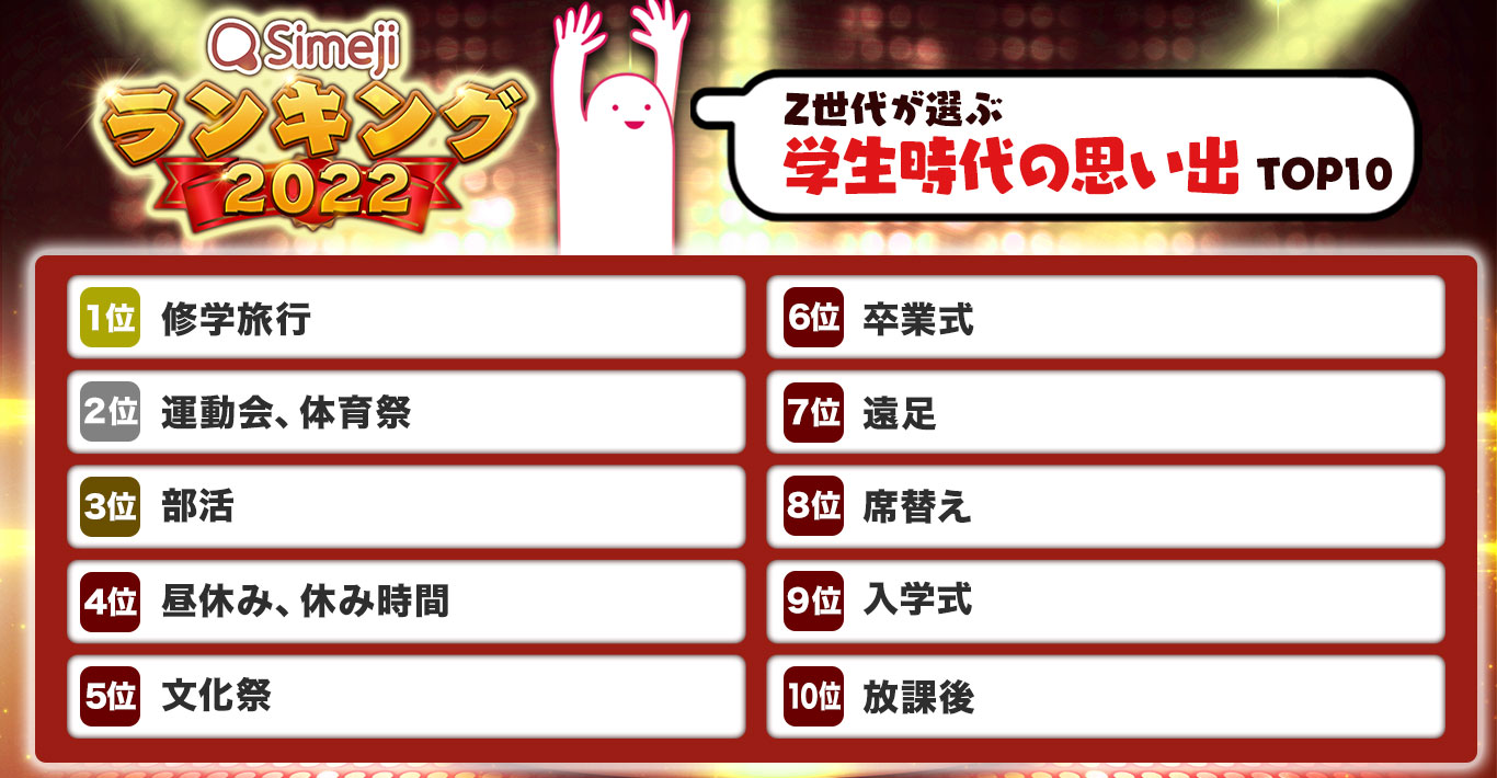 【Simejiランキング】Z世代が選ぶ 「学生時代の思い出TOP10」