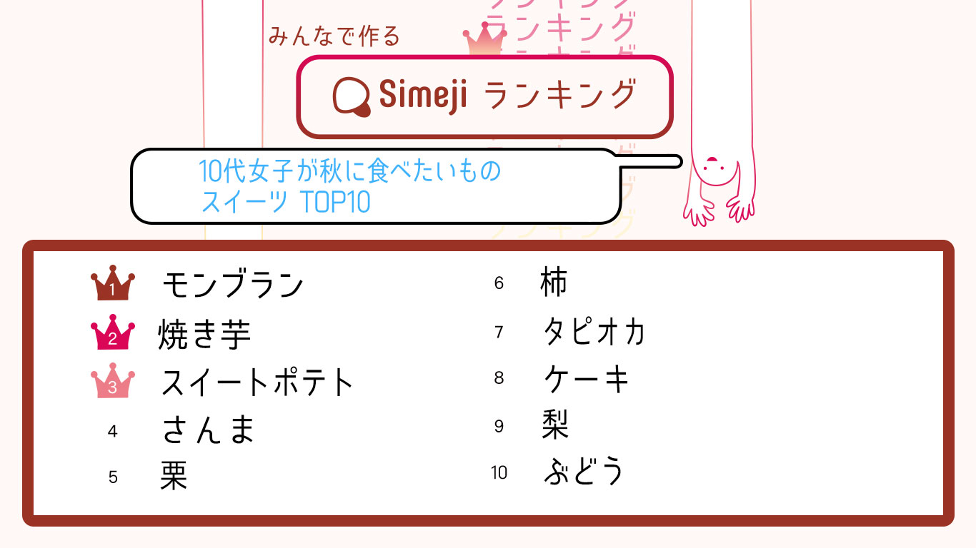 10代女子が秋に食べたいもの スイーツTOP10