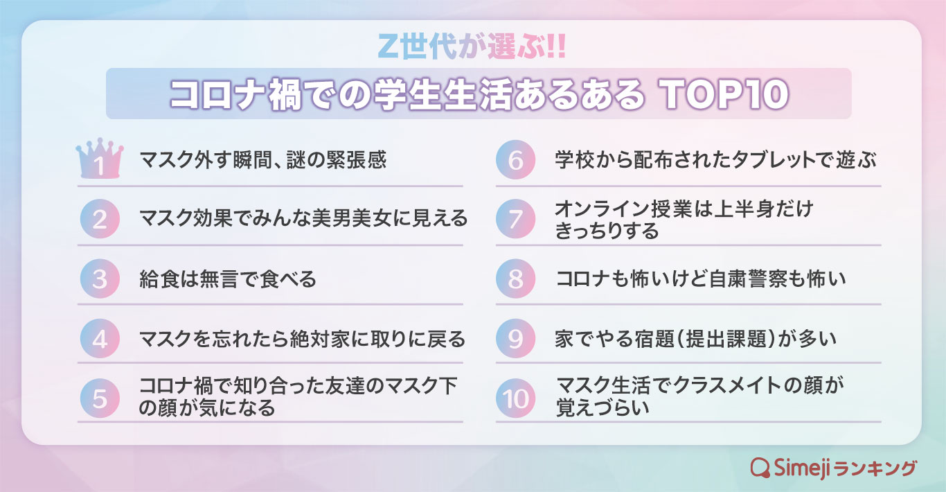 【Simejiランキング】Z世代が選ぶ!! 「コロナ禍での学生生活あるあるTOP 10」