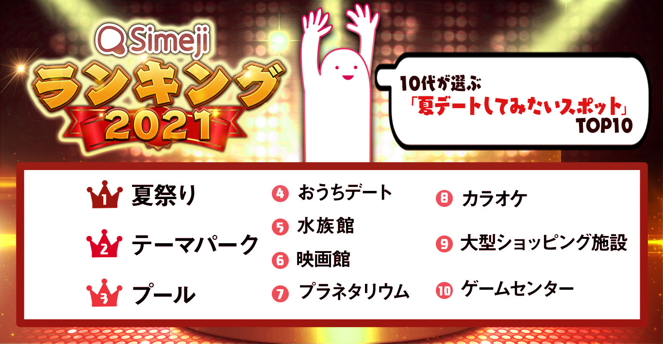 Simejiランキング10代3,500人が選ぶ、 「夏デートしてみたいスポットTOP10」